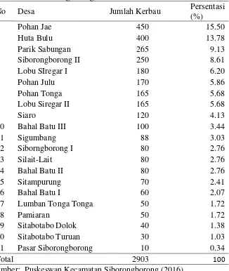 Tabel 3. Jumlah Ternak Kerbau Menurut Desa/Kelurahan Kecamatan Siborongborong   2016 