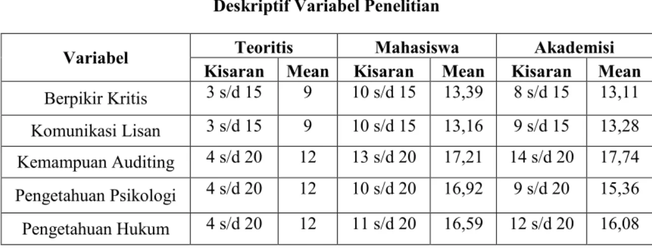 tabel statistik deskriptif yang menunjukkan angka kisaran teoritis dan sesungguhnya, rata-rata standar deviasi dapat dilihat pada tabel 4.3