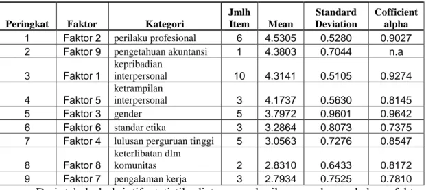 Tabel .Deskriptif Statistik berdasarkan Tingkat Kepentingan 