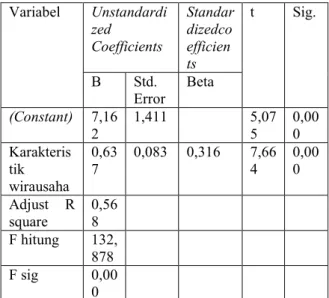 Tabel 3. Analisis multikolinearitas  Coefficients a