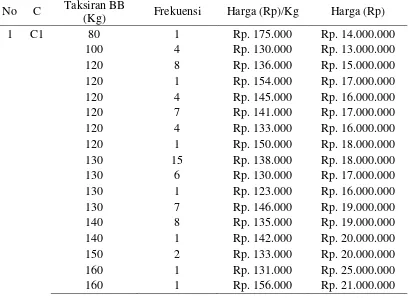 Tabel 17. Jenis kelamin kerbau dan harga yang ditetapkan 