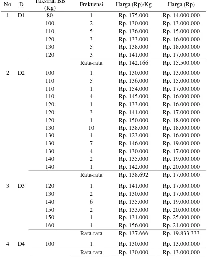 Tabel 18. Usia Ternak dan harga yang ditetapkan 
