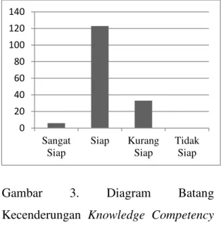 Tabel  10.  Perbandingan  Mean  dan  Standar  Deviasi  Masing-Masing  Indikator  Knowledge Competency 