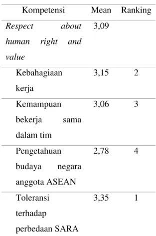Tabel  15.  Kecenderungan  Analysis  Competency  Mahasiswa  Program  Studi  Akuntansi UNY 