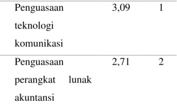 Tabel  16.  Perbandingan  Mean  dan  Standar  Deviasi  Masing-Masing  Indikator  Analysis  Competency  Kompetensi  Mean  (Rerata)  Ran king  Analysis competency  2,58  Kemampuan  berbahasa Inggris  2,32  3  Kemamuan  berbahasa  negara  anggota ASEAN  2,14 