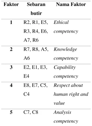 Tabel 3. Sebaran Muatan Faktor Setelah  Dirotasi  Faktor  Sebaran  butir  Nama Faktor  1  R2, R1, E5,  R3, R4, E6,  A7, R6  Ethical  competency  2  R7, R8, A5,  A6  Knowledge  competency  3  E2, E1, E3, 