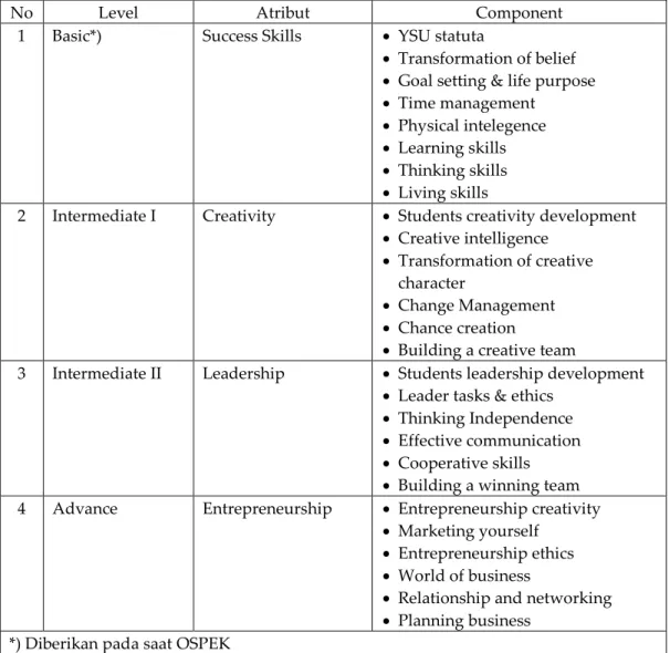 Tabel 2.1. Atribut Soft Skills yang dikembangkan di PTKIS