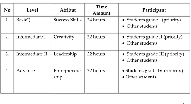 Tabel 3.1. Level, atribut, time amount &amp; participant of training