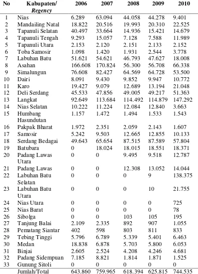 Tabel 1.2. Populasi Kambing Menurut Kabupaten/Kota di Provinsi  Sumatera Utara Tahun 2006-2015 