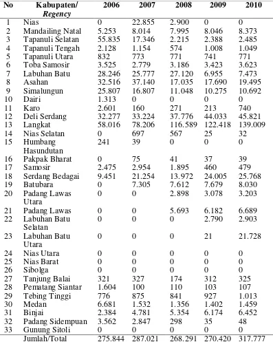 Tabel 1.3. Populasi Domba Menurut Kabupaten/Kota di Provinsi Sumatera   Utara Tahun 2006-2015 