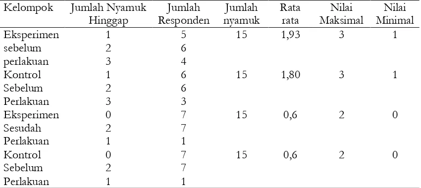 Tabel 1.Distribusi Jumlah Hinggap Nyamuk pada Kelompok Eksperimen dan Kelompok Kontrol Sebelum dan Sesudah Perlakuan 