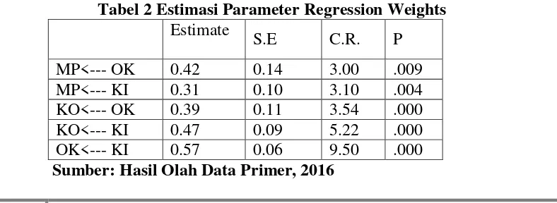 Tabel 2 Estimasi Parameter Regression Weights 