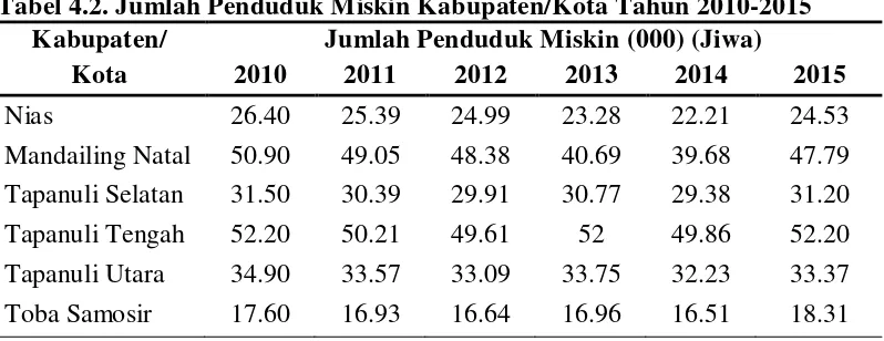 Tabel 4.2. Jumlah Penduduk Miskin Kabupaten/Kota Tahun 2010-2015 