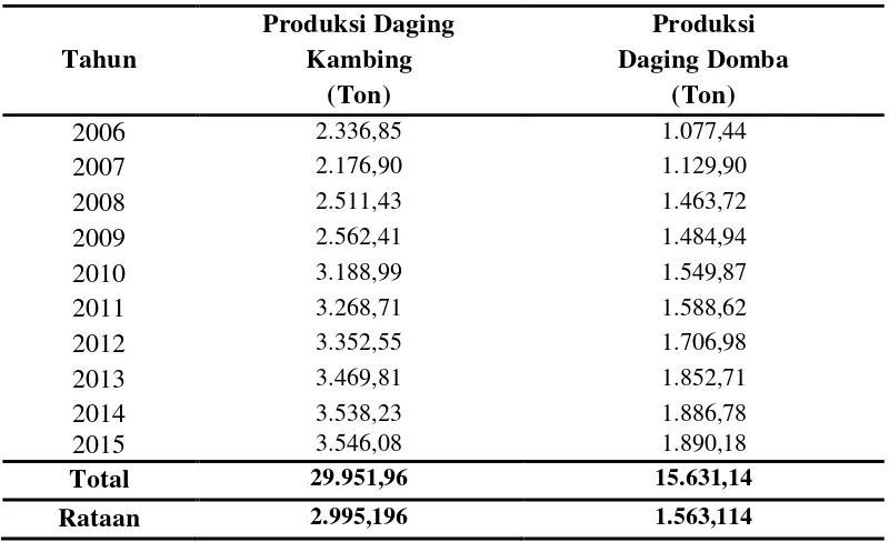 Tabel 4.3. Produksi Daging Kambing dan Daging Domba Provinsi Sumatera Utara Tahun 2006-2015 
