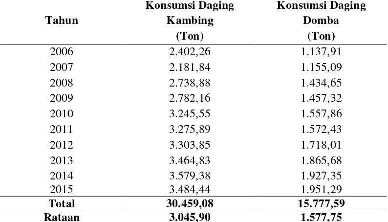 Tabel 4.4. Konsumsi Daging Kambing dan Daging Domba Provinsi Sumatera Utara Tahun 2006-2015 