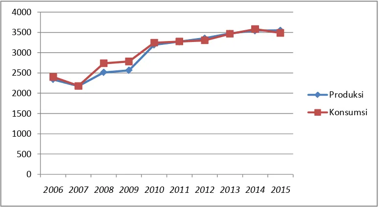 Gambar 5.1. Grafik TrendProduksi dan Konsumsi Daging Kambing Provinsi Sumatera Utara Tahun 2006-2015 