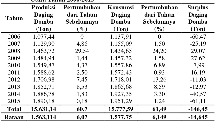 Tabel 5.2.Trend Produksi dan Konsumsi Daging Domba Provinsi Sumatera 