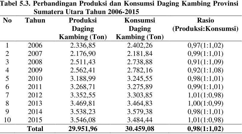 Tabel 5.3. Perbandingan Produksi dan Konsumsi Daging Kambing Provinsi 
