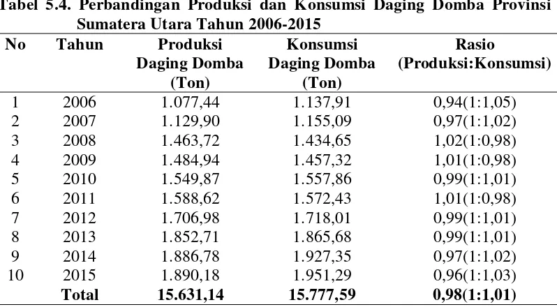 Tabel 5.4. Perbandingan Produksi dan Konsumsi Daging Domba Provinsi 