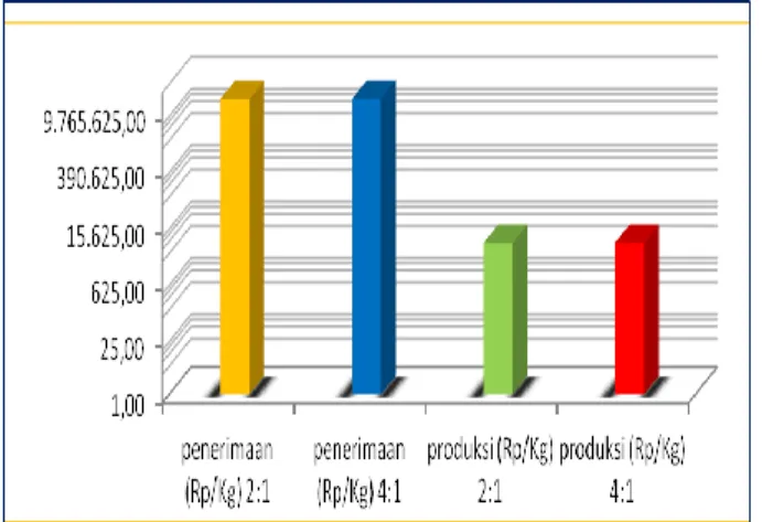 Gambar I. Grafik Produksi dan Penerimaan  Menunjukkan  bahwa  rata-rata  produksi  usahatani  padi  sawah  dengan  sisitem  tanam  jajar  legowo  2:1  adalah  5.650  Kg/Ha  dengan  rata-rata  harga  adalah  Rp.3.700.-  Penerimaan  rata-rata  sebesar  Rp.20