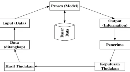 Gambar 2.2 Siklus Informasi (Jogiyanto,2010:42) 