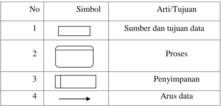 Tabel 2.1 Simbol-Simbol Data Flow Diagram (Koniyo, 2007:67) 
