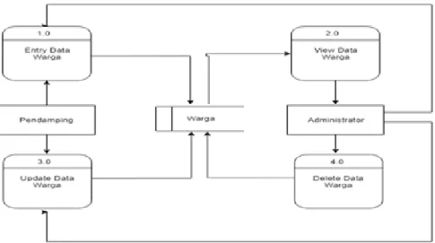 Gambar 3.7 Data Flaw Diagram Level 2  5) DFD Level 2 (Pengolahan Data Dana Bantuan) 