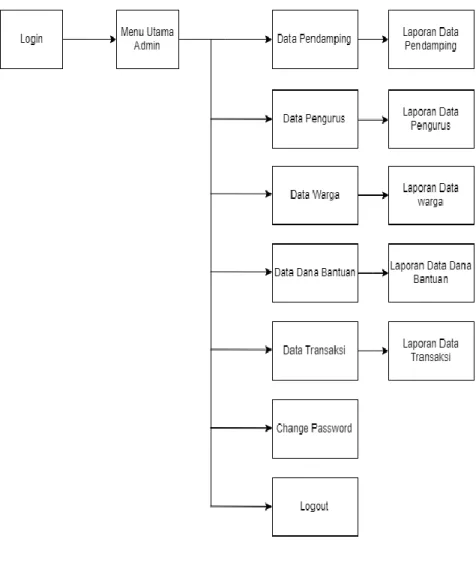 Gambar 3.12 Struktur Program Admin 