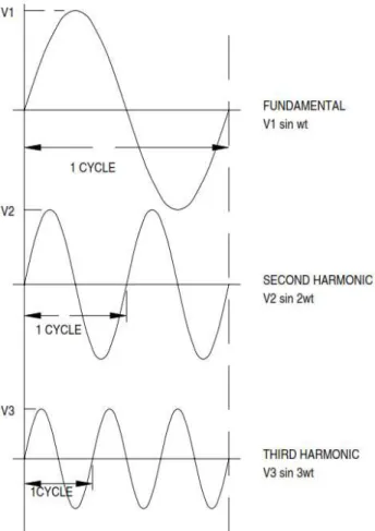 Gambar 2.1. Kedua harmonisa mengalami dua siklus lengkap selama satu siklus dari  frekuensi  dasar,  dan  melewati  harmonik  ketiga