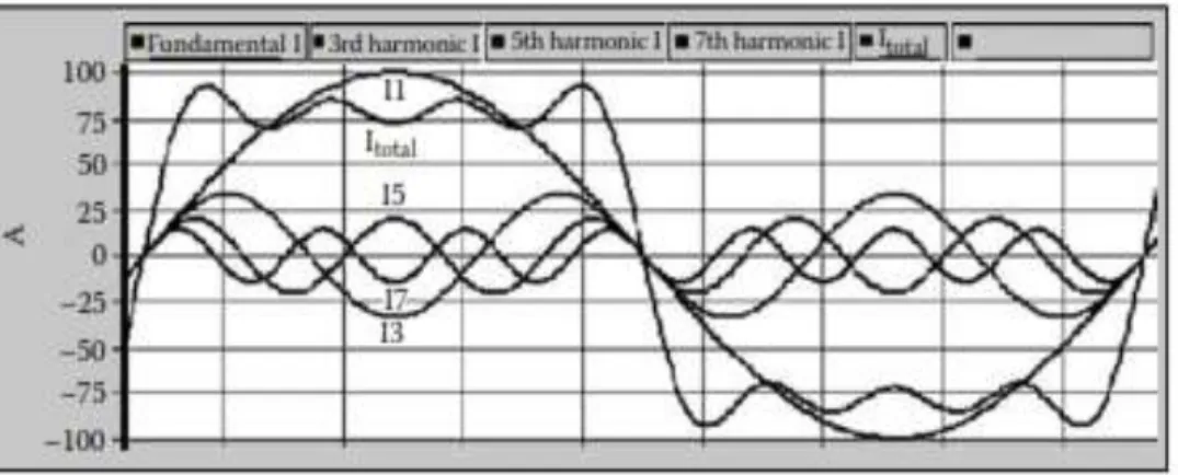 Gambar 2. 2 Bentuk Gelombang  terdistorsi harmonisa ke 3, 5 dan 7 [16] 