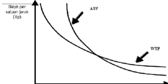 Gambar 1. Ilustrasi ATP dan WTP 