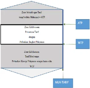 Gambar 2. Proses ATP dan WTP 