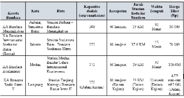 Tabel 5. Kereta Bandara di Indonesia 