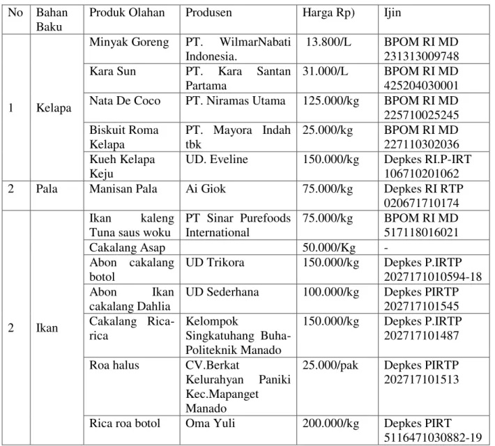 Tabel  1.    Beberapa  contoh  produk  olahan  unggulan  daerah  di  pasar-pasar  swalayan  Manado  sampai  April  2015  yang  berpotensi  ekspor,  namun  belum  ada  SNI,  baru  sebatas  mendapat  ijin  kelayakan dari BPOM atau Kementerian Kesehatan 