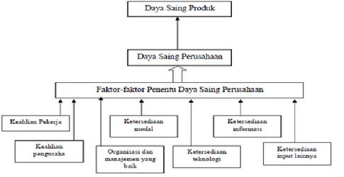 Gambar 1 Daya saing dan faktor-faktor utama penentu (Tambunan 2004) 