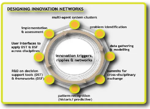Gambar 2 Disain jaringan inovasi (Sumber: OECD, 2001) 