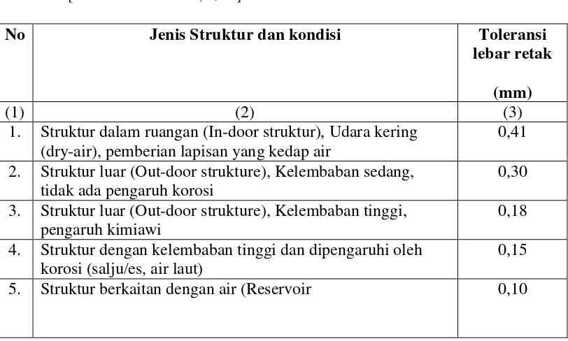 Tabel 2.6. Lebar retak maksimum yang diijinkan 