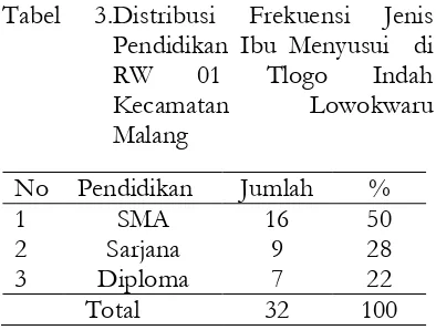 Tabel 3.Distribusi 