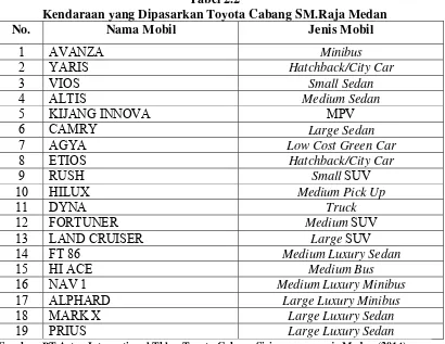 Tabel 2.2 Kendaraan yang Dipasarkan Toyota Cabang SM.Raja Medan 