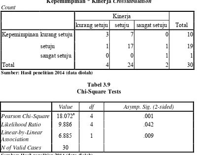 Tabel 3.9 Chi-Square Tests 