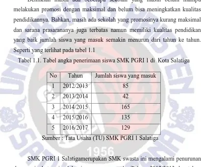 Tabel 1.1. Tabel angka penerimaan siswa SMK PGRI 1 di  Kota Salatiga 