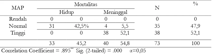 Tabel 5 Tabulasi Silang Hubungan Antara MAP dengan Kejadian Mortalitas Pada Pasien Stroke Perdarahan Intraserebral di RSUD Mardi Waluyo Blitar tahun 2016 