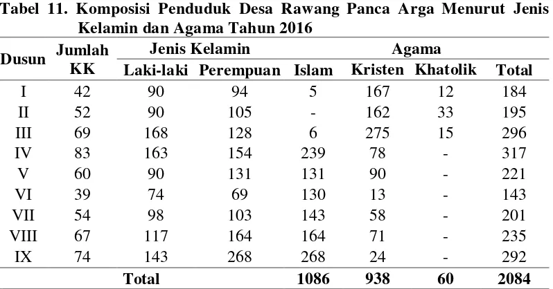 Tabel 11. Komposisi Penduduk Desa Rawang Panca Arga Menurut Jenis 