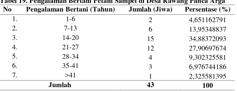 Tabel 20. Jumlah Tanggungan Keluarga Petani Sampel di Desa Rawang Panca Arga 