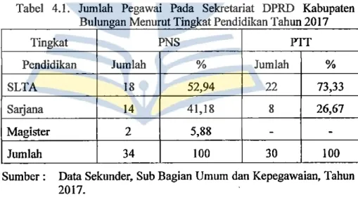 Tabel  4.1.  Jumlah  Pegawai  Pada  Sekretariat  DPRD  Kabupaten  Bulungan Menurut Tingkat Pendidikan Tahun 2017 