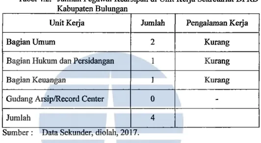 Tabel 4.2.  Jumlah Pegawai Kearsipan di  Unit Keija Sekretariat DPRD  Kb  a  upaten  u ungan Bl 