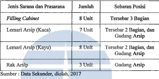 Tabel  4.3.  Keadaan  Sarana  dan  Prasarana  Kearsipan  Pada  Sekretariat  DPRD Kabupaten  Bulungan Menurut Jenisnya 