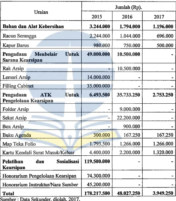 Tabel  4.4.  Alokasi  Anggaran  Kegiatan  Pengelolaan  Kearsipan  Pada  Sekretariat DPRD Kabupaten Bulungan 