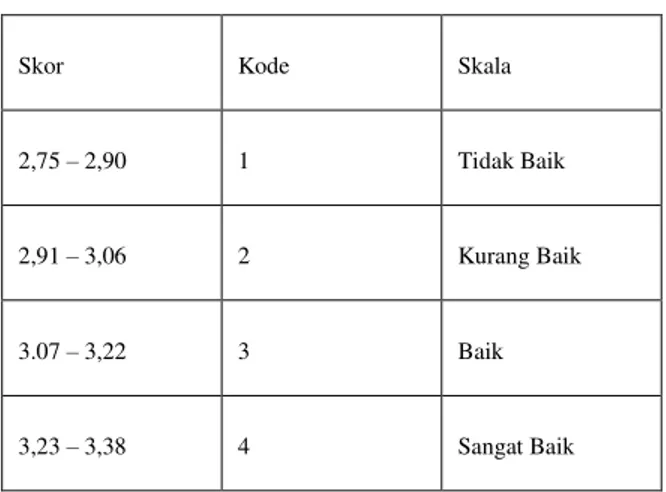 Tabel skor variabel penilaian pengunjung terhadap  layanan arsip statis di Badan Arsip dan 