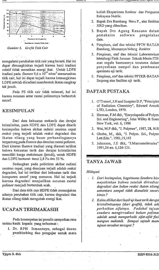 Gambar 5. Grafik Titik Cair